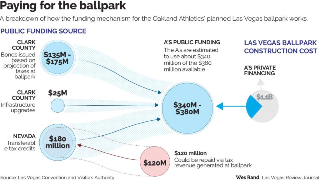 A graphic that breaks down how the $340-380 million in public funding will be spent, but don't worry, none of this matters.